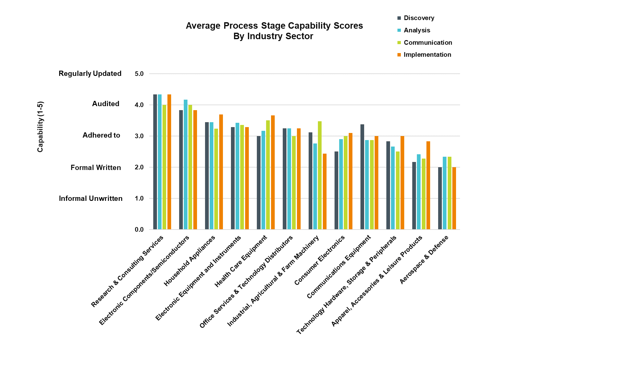 Average Process by Industry Sector