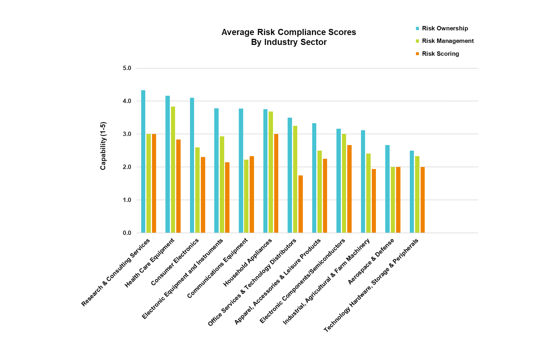 Average Risk by Industry Sector