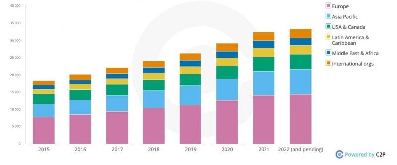 Figure 1: Global Regulatory trends - An explosion of regulations with 71% growth in the past 5 years  (Source C2P)
