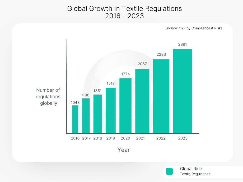 Global Regulatory Trends for Textiles since 2016. Source C2P by Compliance & Risks