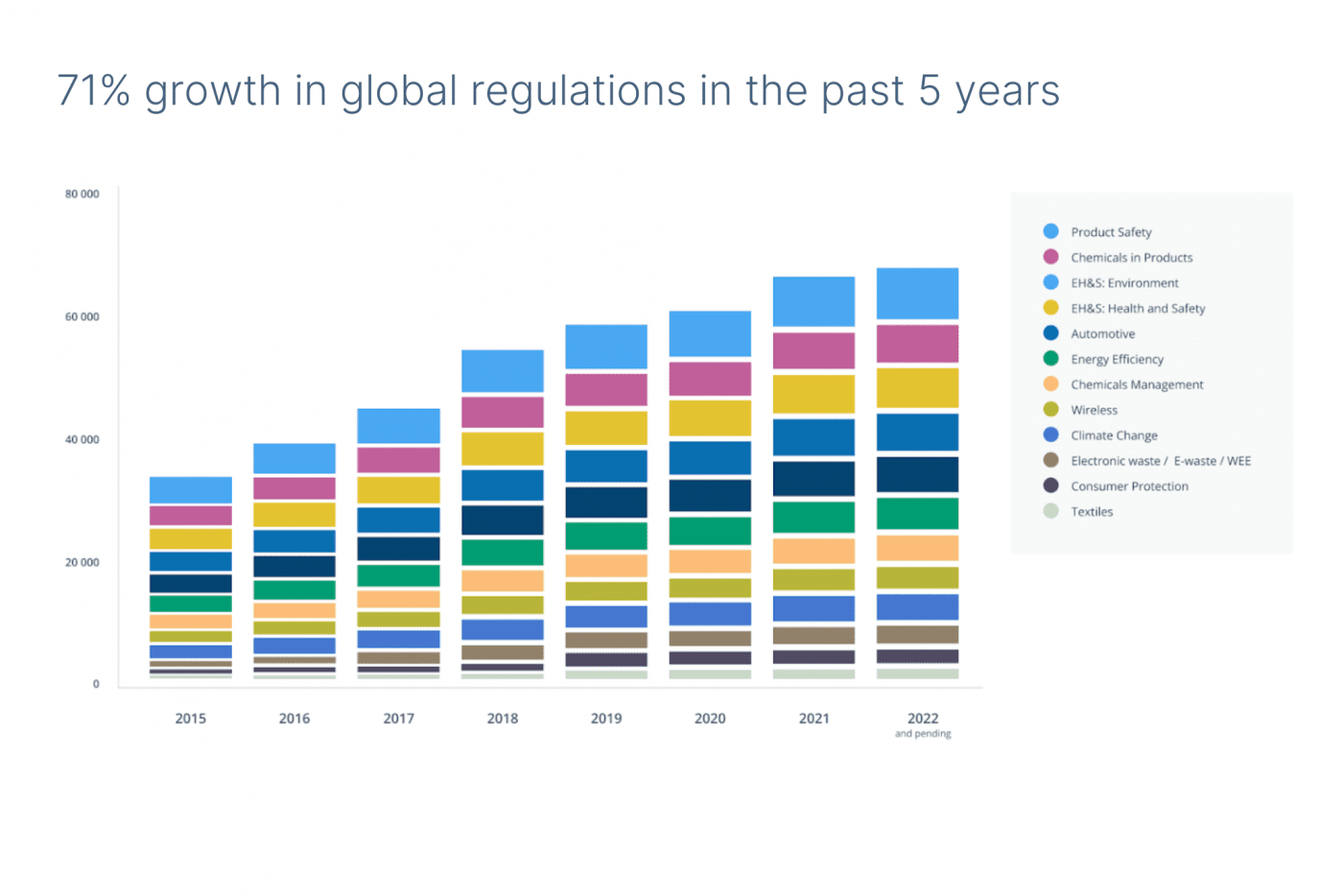 In the past 5 years alone, there has been a 71% growth in Product Compliance global regulations