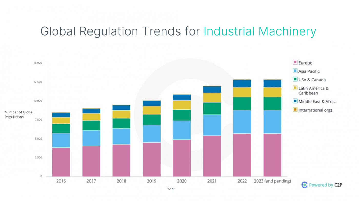 Global Regulation Trends for Industrial Machinery
