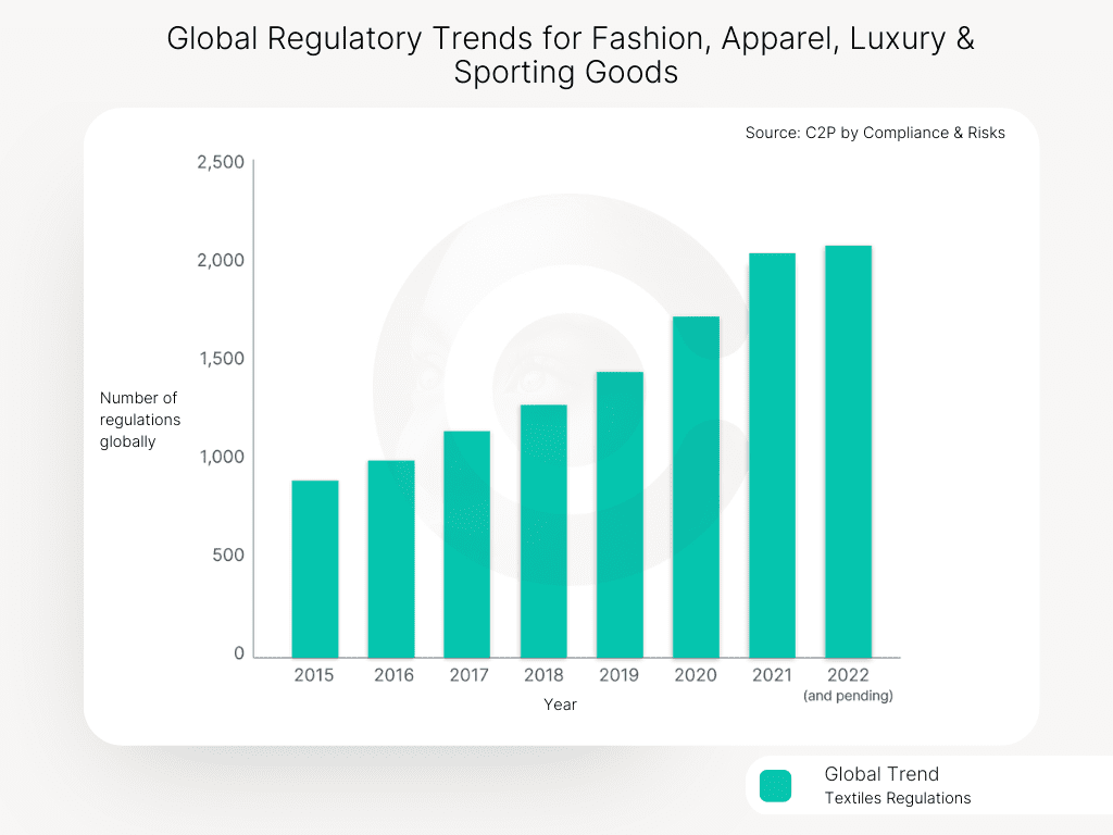 Global regulatory trends for fashion, apparel, luxury and sporting goods - Source C2P by Compliance and Risks 