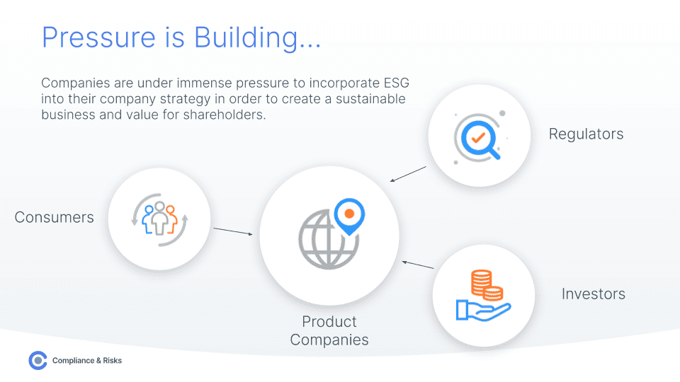 Image 3: Multifold pressures in play for Product companies to implement ESG strategies. Source: Compliance & Risks