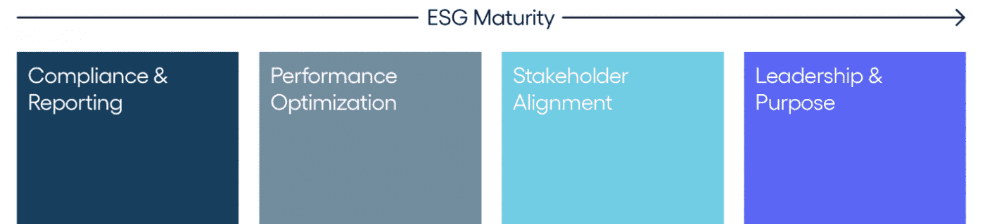 Image 1: ESG Maturity Stages 

Source: Verdantix Research