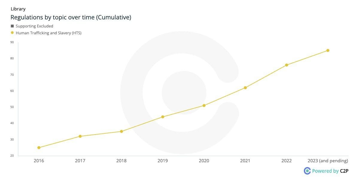 C2P Regulatory Growth Chart illustrating the substantial rise in Human Trafficking and Slavery regulations since 2016.