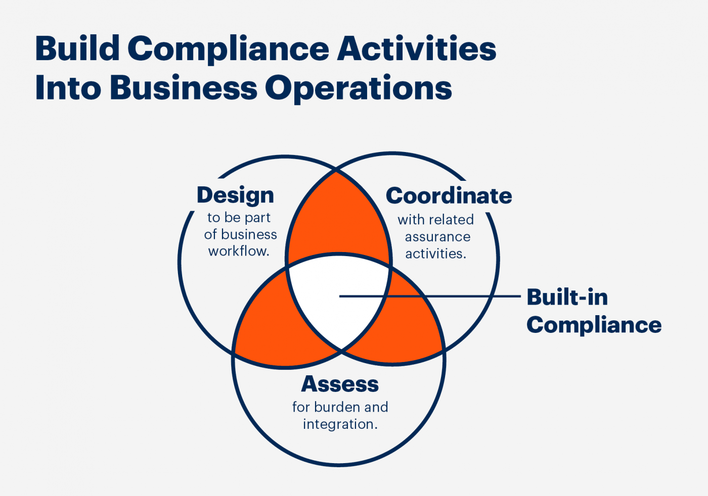 Compliance program with a business mindset