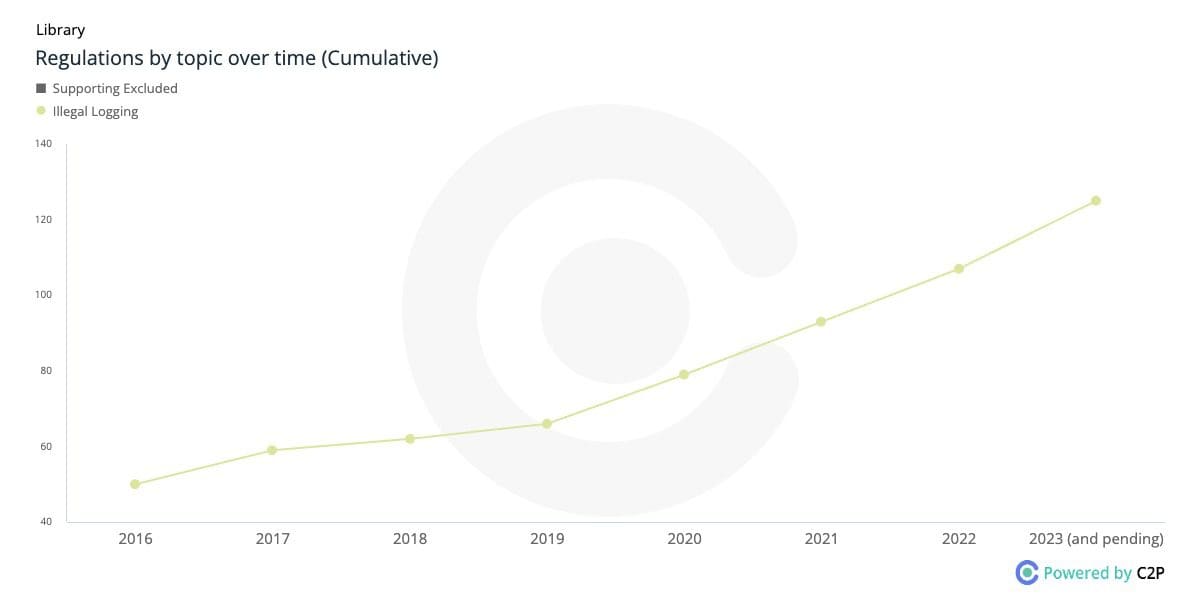 Chart from C2P showing the rise in illegal logging regulations since 2016