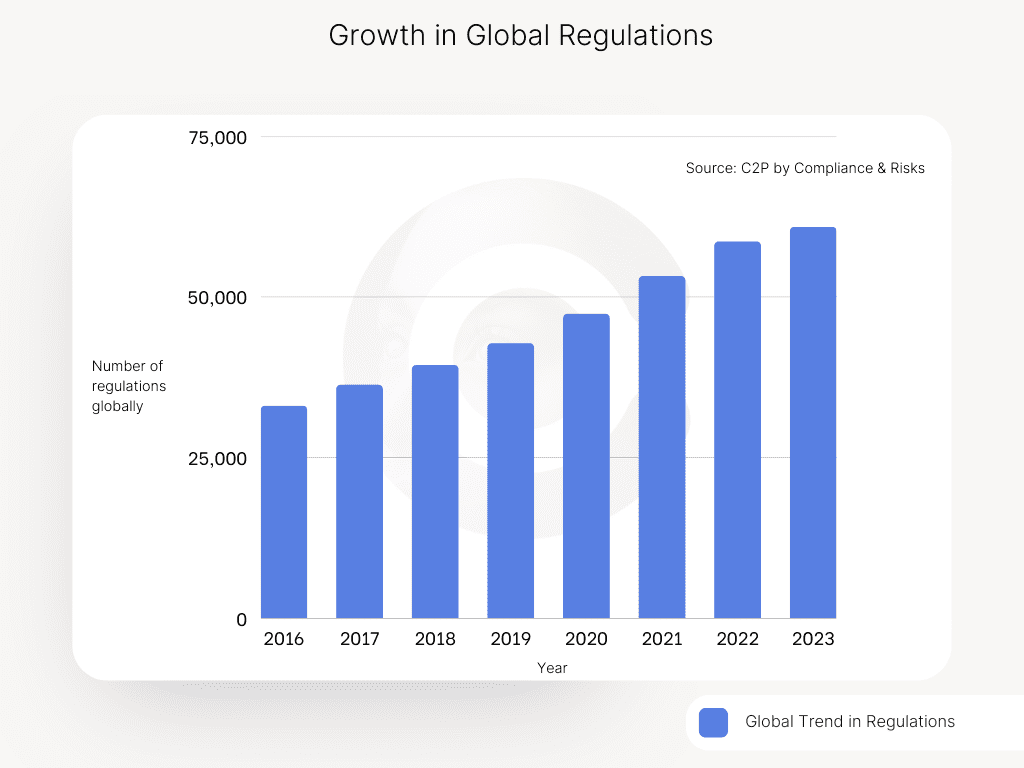 Regulations Growth since 2016, Source: C2P Platform by Compliance & Risks