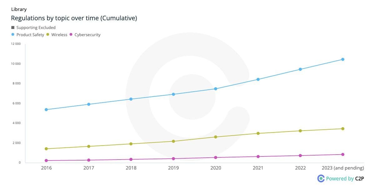 increase in regulations in the areas of Cybersecurity, Wireless and Product Safety in C2P