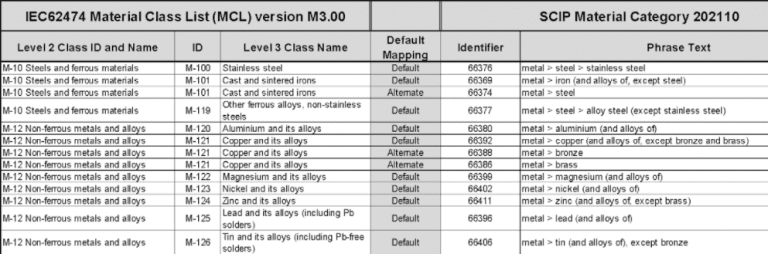 Mapping EEE Material Classification to SCIP Material Categories ...