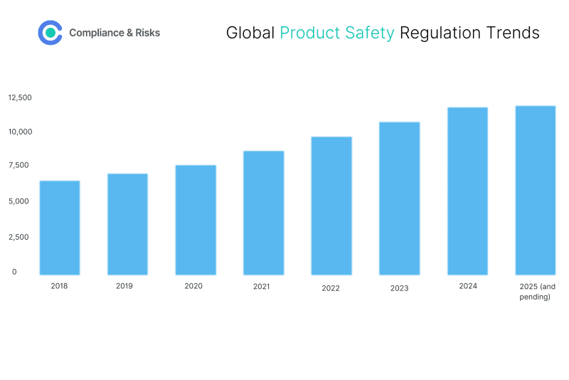 Graph showing growth of product safety regulations
