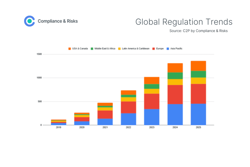 Household appliances regulatory growth chart
