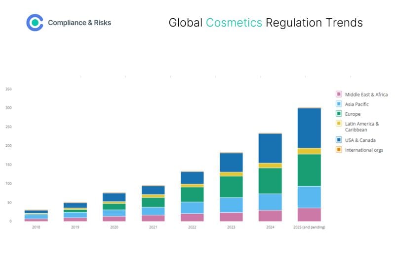 Global Cosmetics Regulation Trends